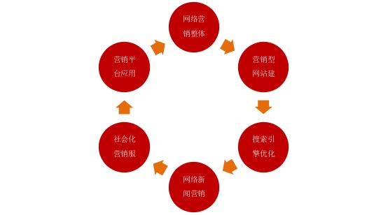 明確地認(rèn)識(shí)網(wǎng)絡(luò)營(yíng)銷，網(wǎng)絡(luò)營(yíng)銷的15種基本方式