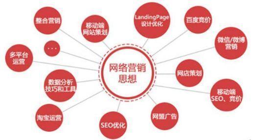 明確地認(rèn)識(shí)網(wǎng)絡(luò)營(yíng)銷，網(wǎng)絡(luò)營(yíng)銷的15種基本方式