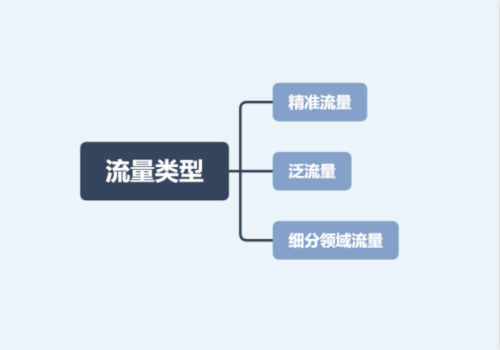 精準(zhǔn)流量與泛流量再到細(xì)分領(lǐng)域流量