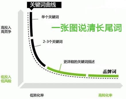 什么是流量詞，流量詞之外有更多流量