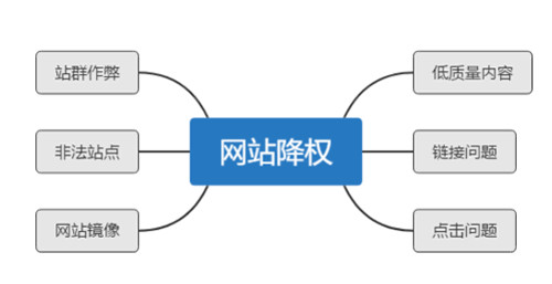 如何判斷網(wǎng)站降權(quán)、單頁被K、整站被K？