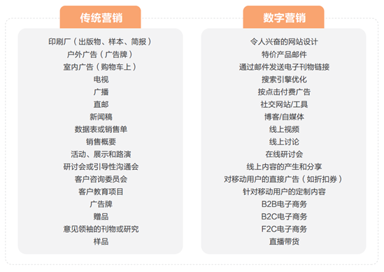 傳統(tǒng)營(yíng)銷和數(shù)字營(yíng)銷有什么區(qū)別