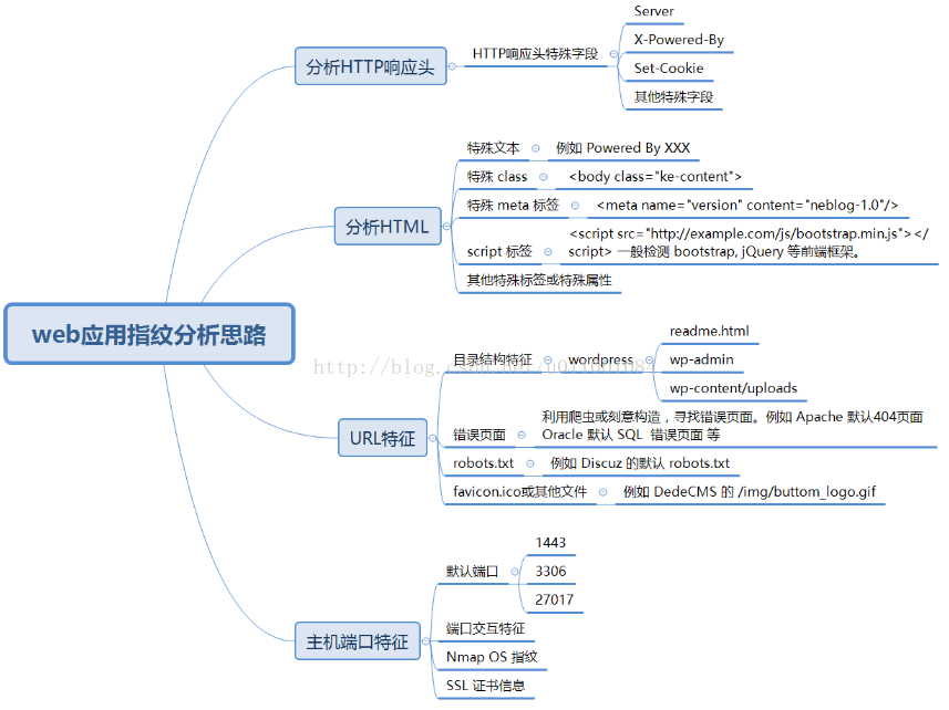 網(wǎng)站分析技巧，手工檢測Web網(wǎng)站指紋