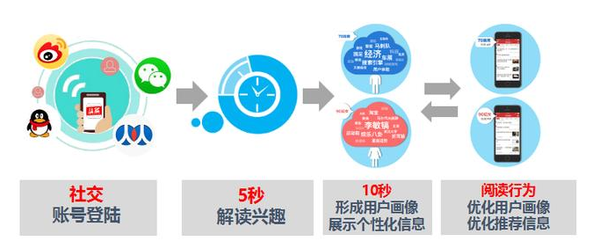 今日頭條推薦算法是如何操作的，輕松獲取高推薦高播放量