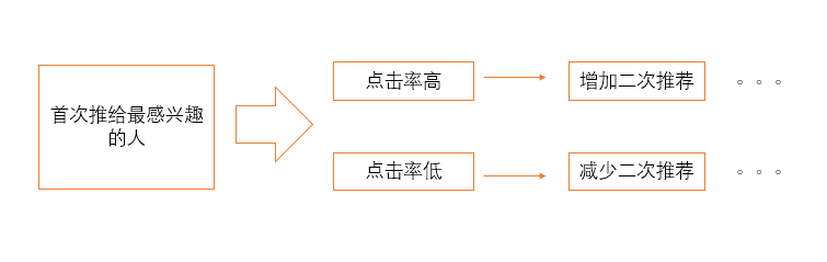 今日頭條推薦算法是如何操作的，輕松獲取高推薦高播放量