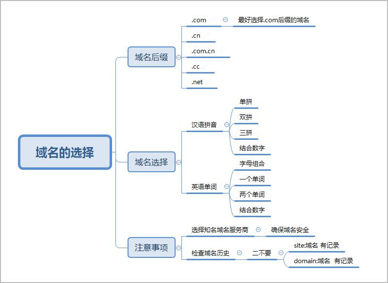SEO優(yōu)化從域名和服務(wù)器開(kāi)始，域名選擇技巧