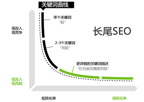 利用SEO長尾關(guān)鍵詞截流，省時省力引流