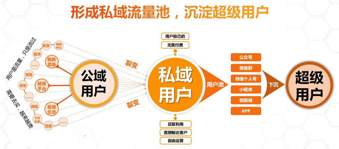 社交電商如何做，電商客戶資源，如何做私域流量轉(zhuǎn)化 ?