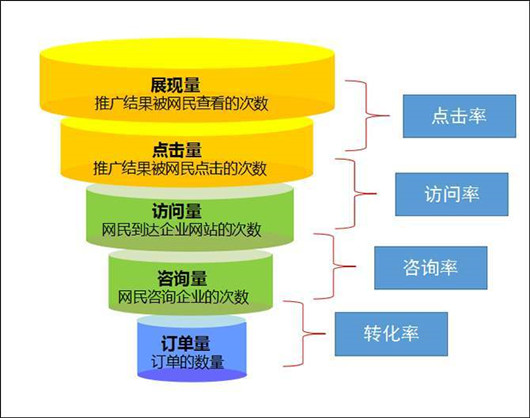 企業(yè)商業(yè)推廣SEM競(jìng)價(jià)排名，百度推廣操作技巧