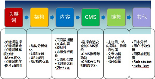 網(wǎng)站SEO必須學(xué)會(huì)掌握的十二個(gè)基本數(shù)據(jù)分析