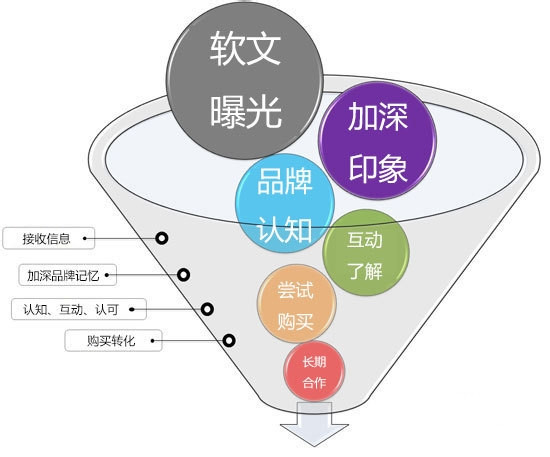 內(nèi)容營銷8個(gè)小技巧