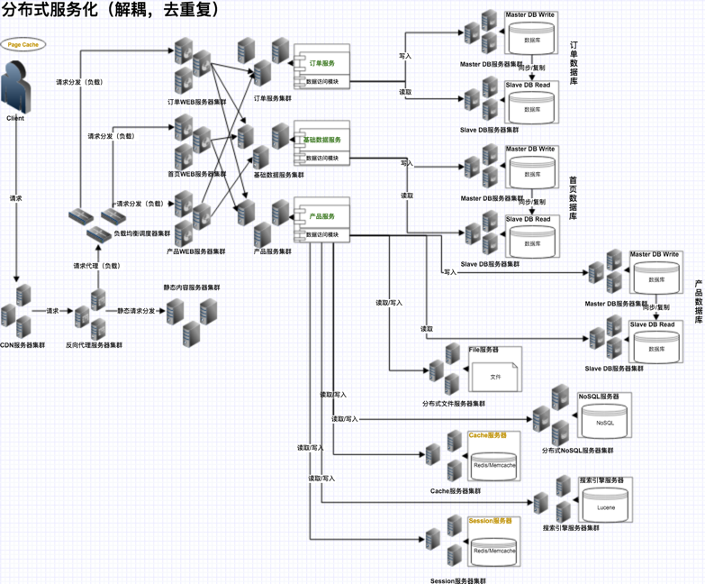 分布式服務(wù)化（解耦，去重復(fù)）