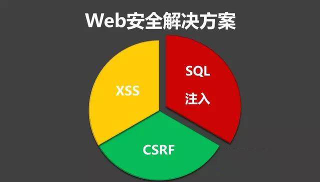 總結(jié)19個(gè)WEB常見(jiàn)安全漏洞及應(yīng)對(duì)方案