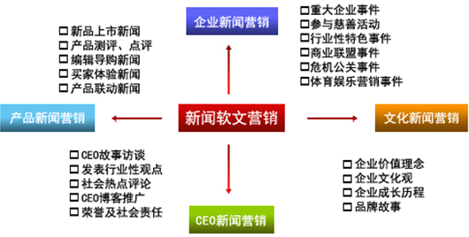 軟文營銷主要的六大好處，軟文推廣需要注意哪些？