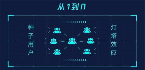 產(chǎn)品運營初期如何獲取種子用戶？
