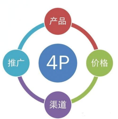 戰(zhàn)術(shù)層面的營銷組合（4p），產(chǎn)品也只是其中一環(huán)。
