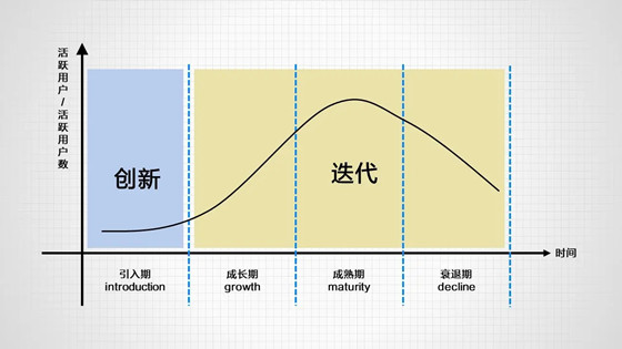 產(chǎn)品的生命周期是怎么樣的，根據(jù)產(chǎn)品周期為營(yíng)銷(xiāo)建模