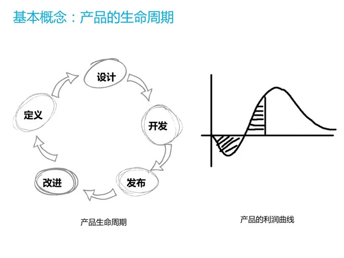 產(chǎn)品的生命周期是怎么樣的，根據(jù)產(chǎn)品周期為營(yíng)銷(xiāo)建模