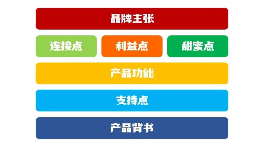 如何提煉賣點，打動消費者，如何推廣產(chǎn)品賣點