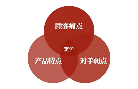 如何提煉賣點，打動消費者，如何推廣產(chǎn)品賣點