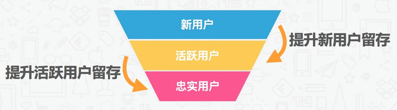 如何提升用戶留存？