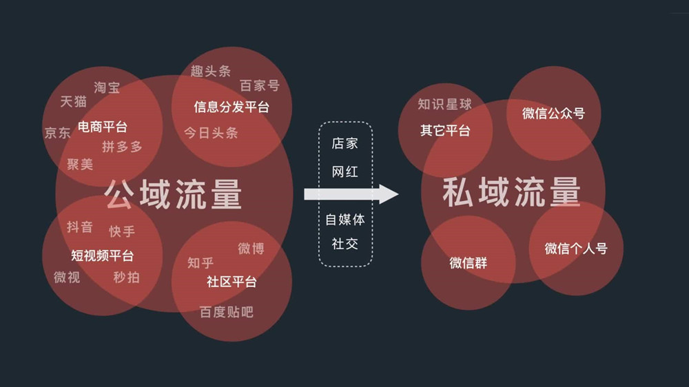 公域流量越來越貴，如何打造自己的私域流量？