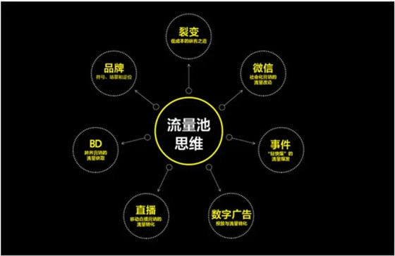 公域流量越來越貴，如何打造自己的私域流量？