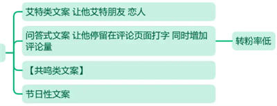 文案號(hào)從0起號(hào)到月入2萬(wàn)操作指南1.0 短視頻 抖音 副業(yè) 網(wǎng)賺 博客運(yùn)營(yíng) 第3張