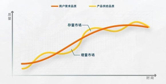 互聯(lián)網(wǎng)產(chǎn)品的用戶(hù)增量市場(chǎng)與用戶(hù)存量市場(chǎng)關(guān)系