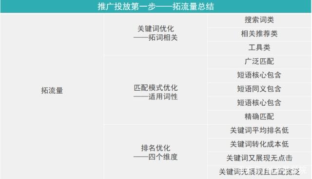 如何去分析、拓展、優(yōu)化、挖掘流量詞