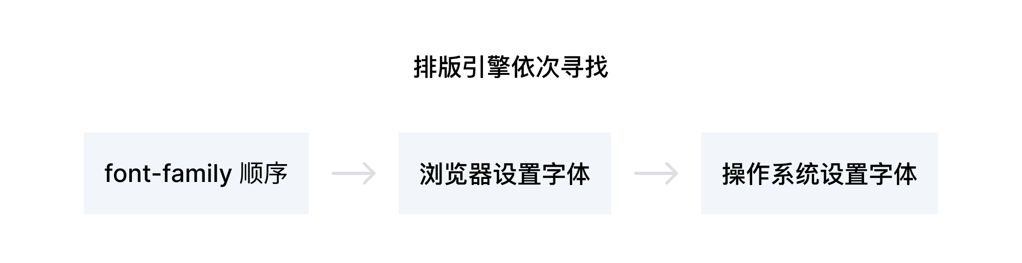 網(wǎng)頁制作對于簡體繁體中網(wǎng)站字體如何定義？