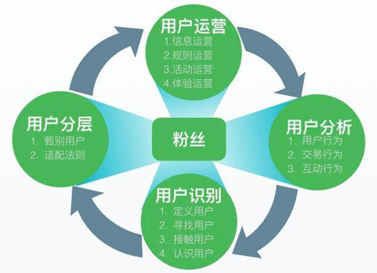 互聯(lián)網運營吃青春飯嗎？不同級別的運營都能干點啥